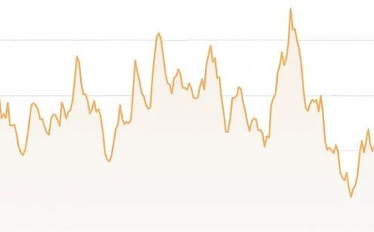 BTC挖矿难度下降6% 减半后首次下降幅度超预期