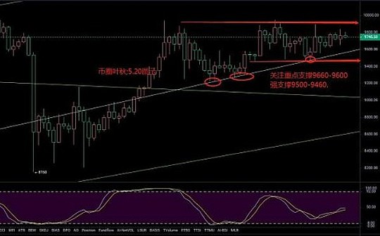 ​5.20是选择进一步振盘整收口还是发力打破