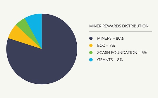 Zcash更新挖矿奖励 创始人奖励被取消
