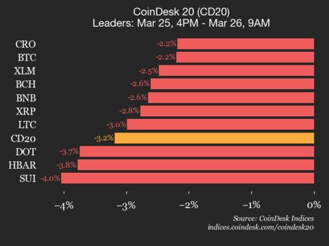 CoinDesk 20 指数表现更新：所有成分股均下跌，指数下跌 3.2%。