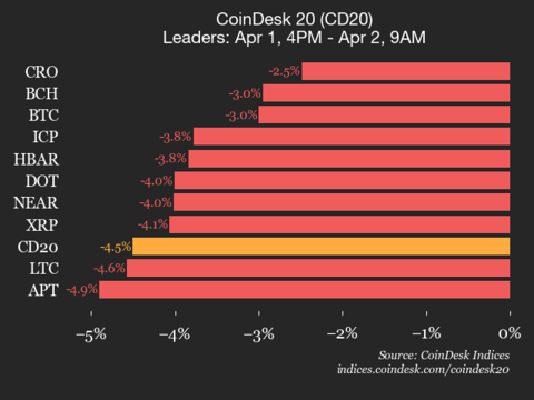 CoinDesk 20 指数表现更新：所有成分股均下跌，指数下跌 4.5%。