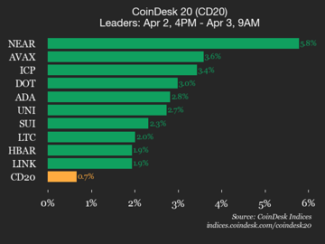 CoinDesk 20 表现更新：比特币 (BTC) 走势平稳，而其他加密货币上涨