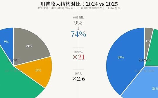 从收入看 当川普总统是副业 搞加密才是主业