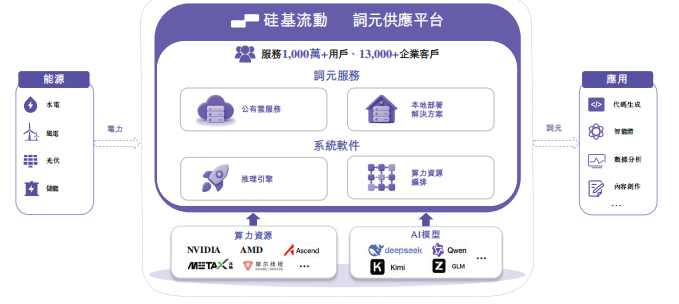 中国最大的独立生态词元供应商硅基流动递表港交所