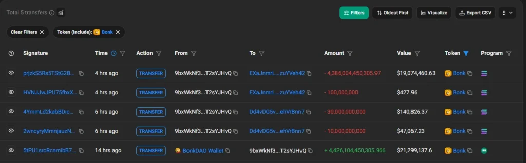 web3: BonkDAO治理漏洞致约2000万美元金库被转出