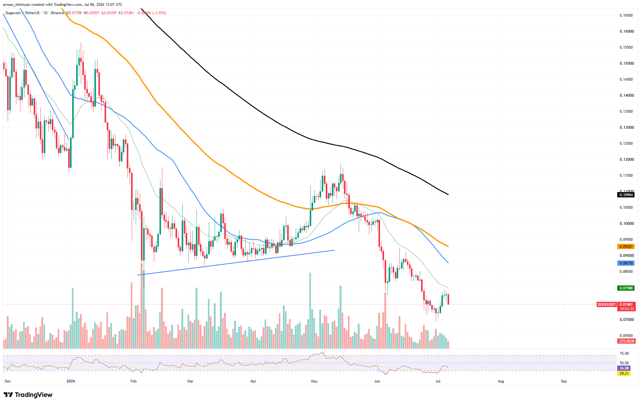 web3: 外媒：比特币反弹仍浅，XRP与DOGE承压