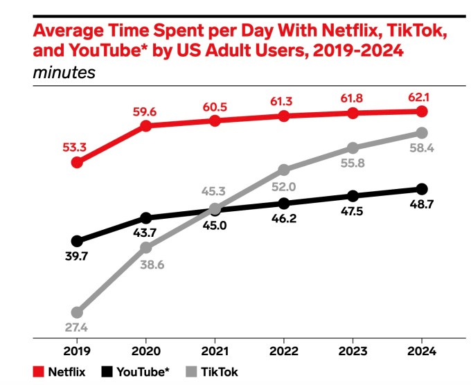 外媒：Netflix或告别整季连播模式
