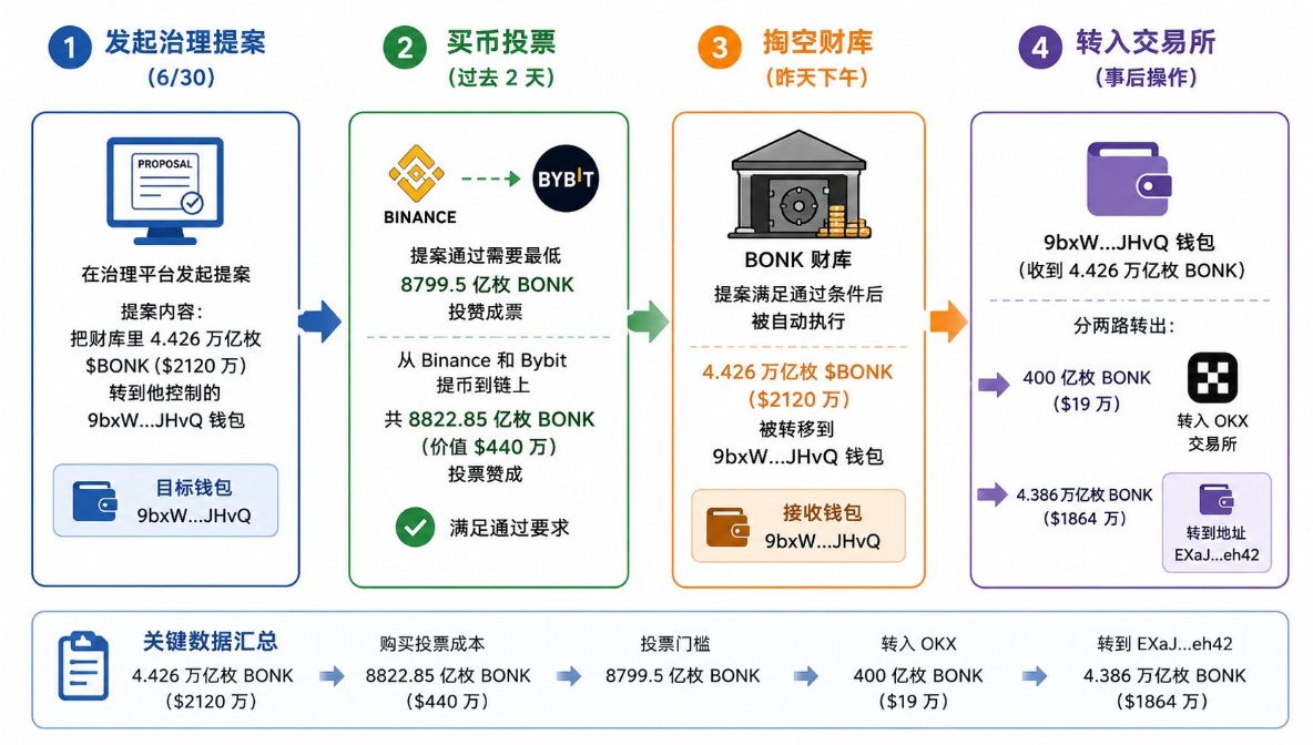 BonkDAO遭治理攻击流程详解