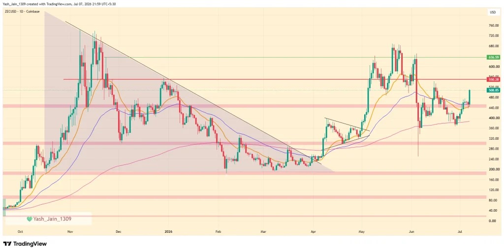 web3: Zcash安全升级进展带动ZEC日内上涨16%