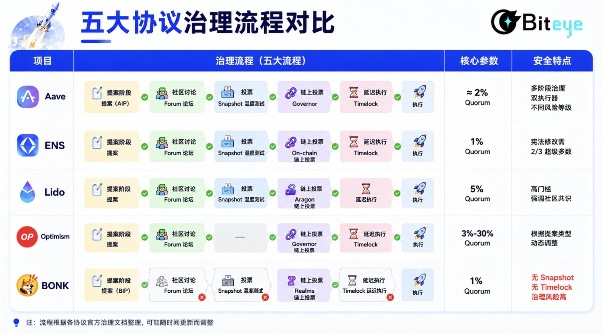 Web3 DAO是伪命题吗？深度拆解Bonk为何被治理攻击