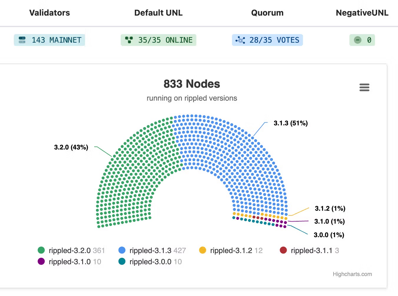 web3: XRP Ledger升级推进，关键修正案仍待表决
