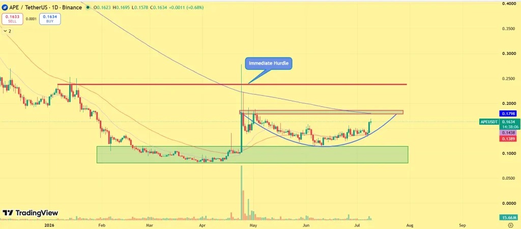 ApeCoin单日放量上涨，成交额激增170%
