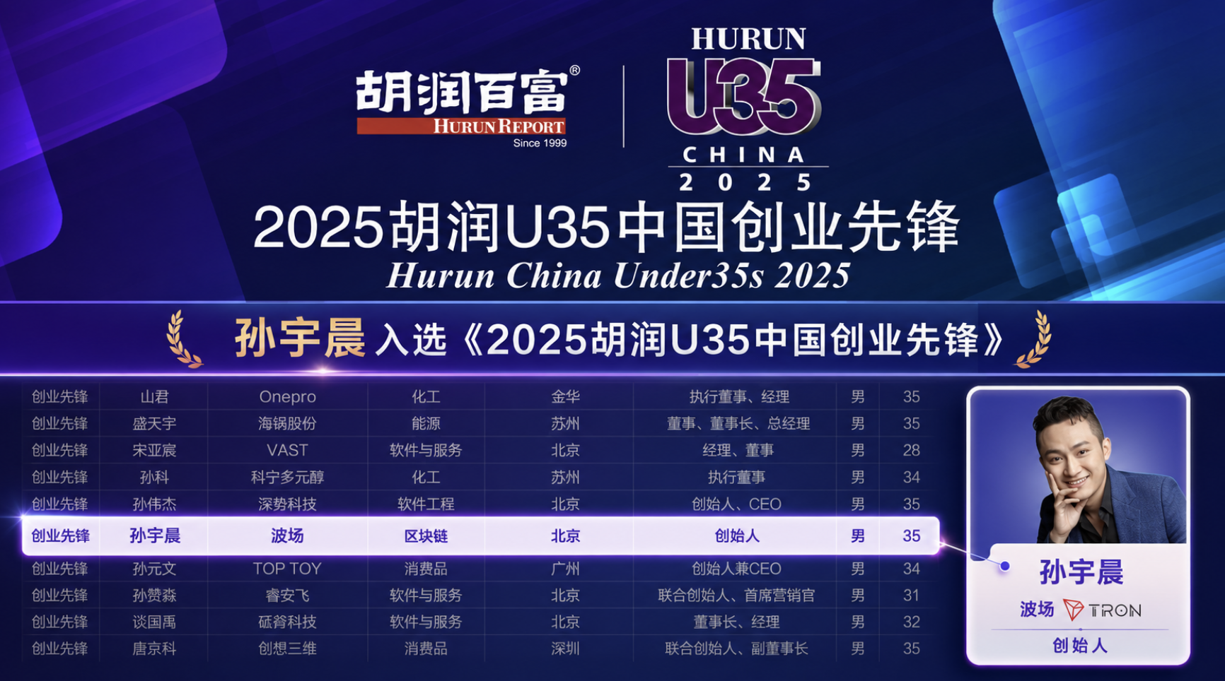 孙宇晨登榜胡润U35中国创业先锋，波场TRON以2275亿元价值居首