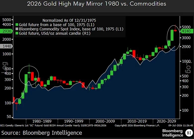 外媒：黄金或在2026年下半年转弱