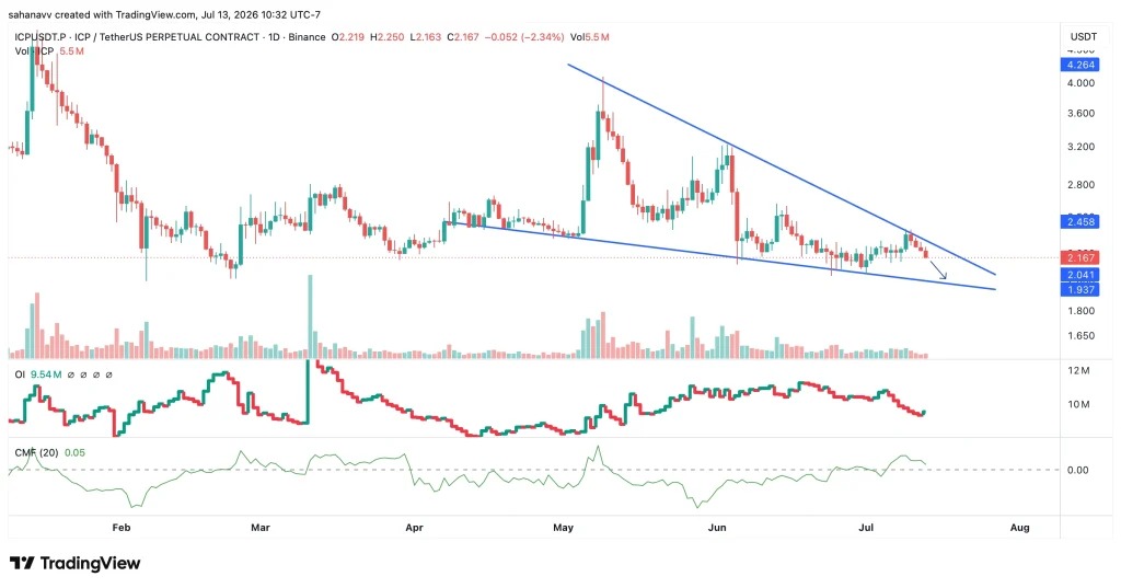 web3: 互联网计算机（ICP）与Chainlink（LINK）在AI开发中领先，能否引领下一轮加密市场反弹
