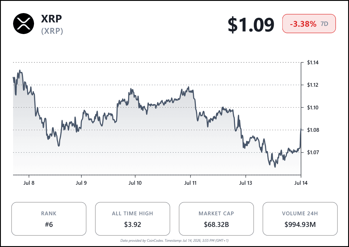web3: 外媒：XRP交易所储备下降，市场关注支撑位