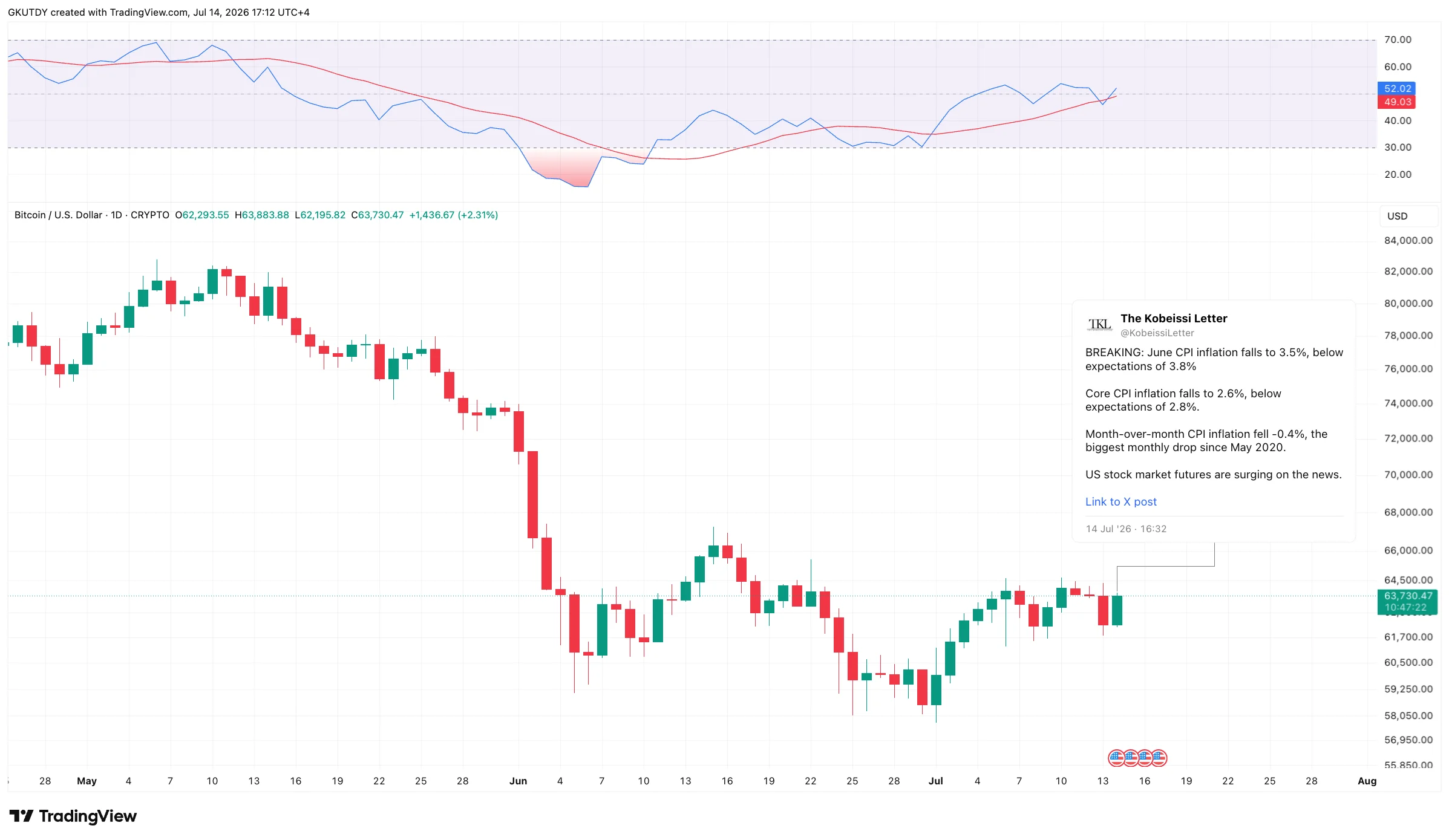 web3: XRP借贷、SHIB流入与比特币反弹成市场焦点