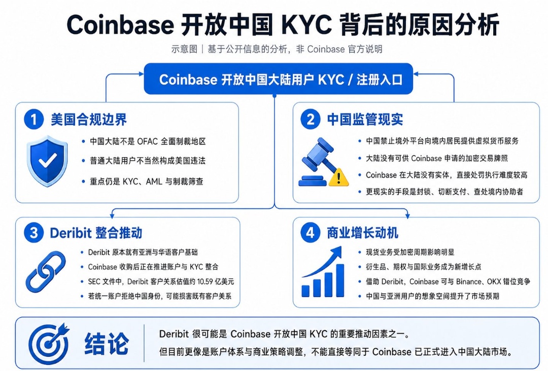 Coinbase开放中国KYC 背后的原因分析