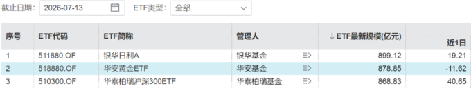 华泰柏瑞沪深300ETF重回非货ETF规模首位