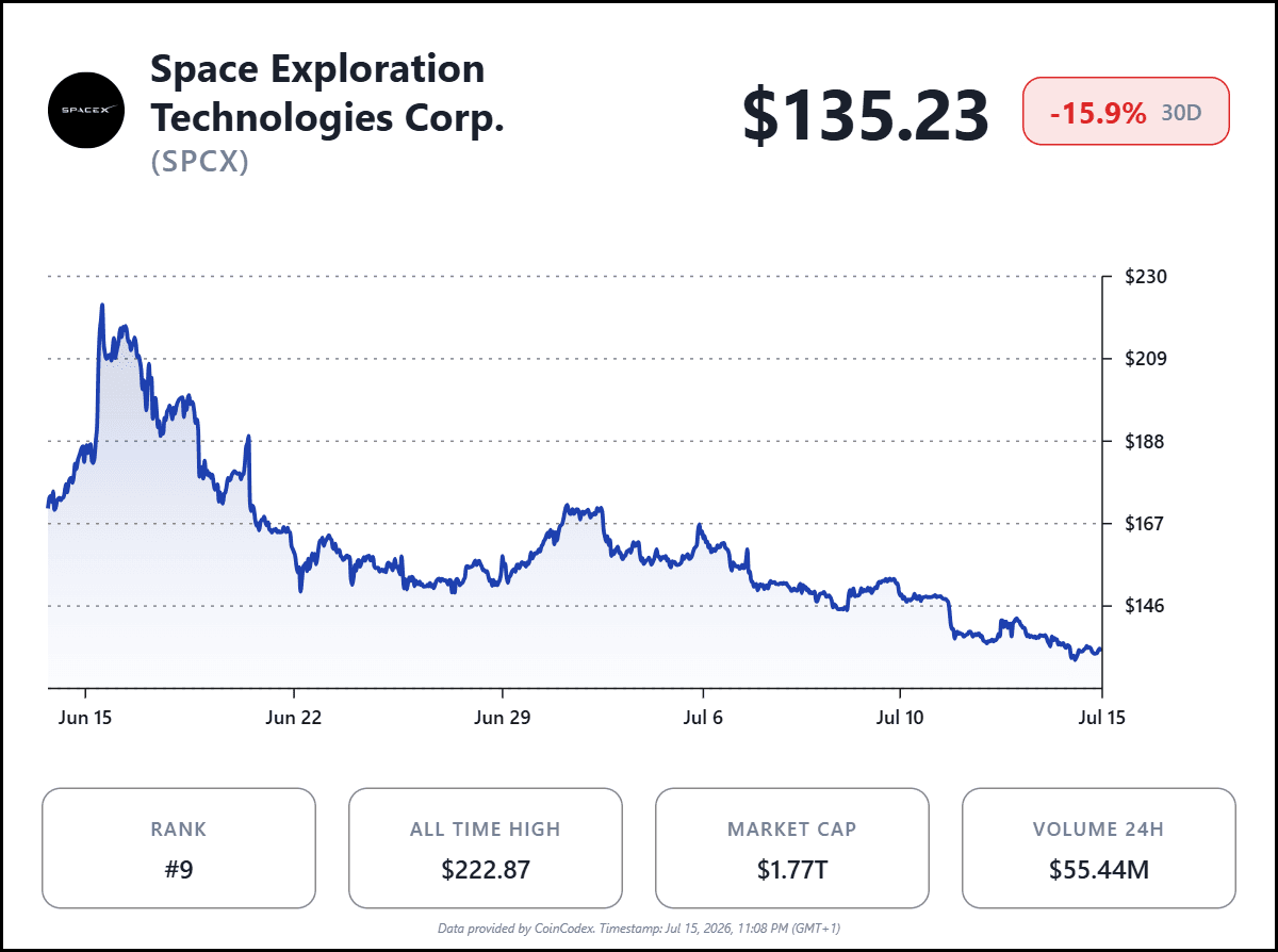 SpaceX跌破135美元发行价，上市后首见