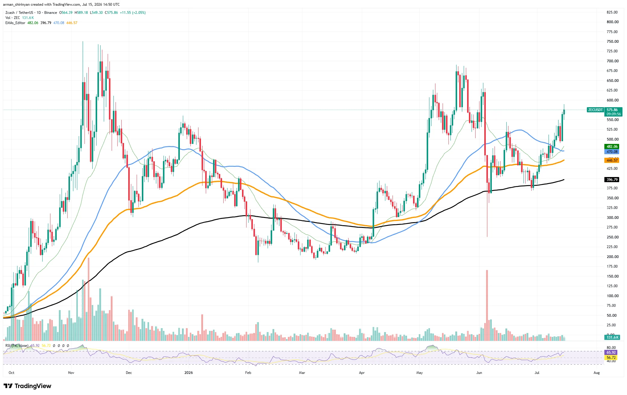 以太坊：外媒：BTC与ETH走强，ZEC逼近600美元