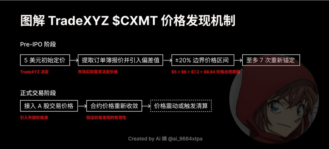 Hyperliquid上线长鑫存储 汇总重点关注问题