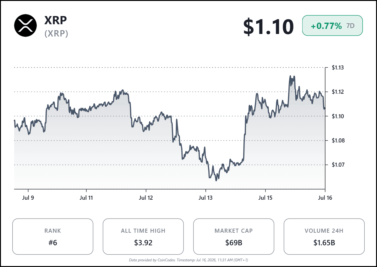 XRP完成关键突破：横盘蓄势后进入多头结构