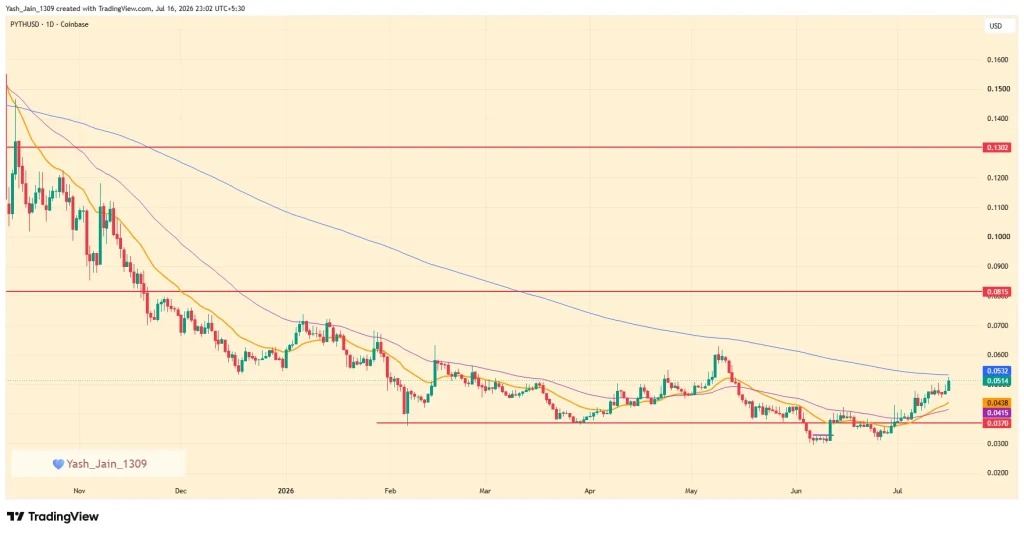 web3: Pyth接入机构债券定价数据，PYTH一度上涨逾10%