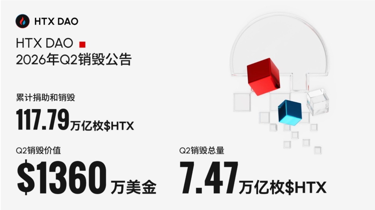 HTX DAO上半年累计销毁逾3282万美元 尽显极强业务韧性