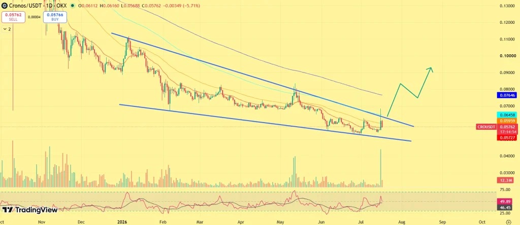 web3: Crypto.com获4亿美元投资，CRO升逾4%