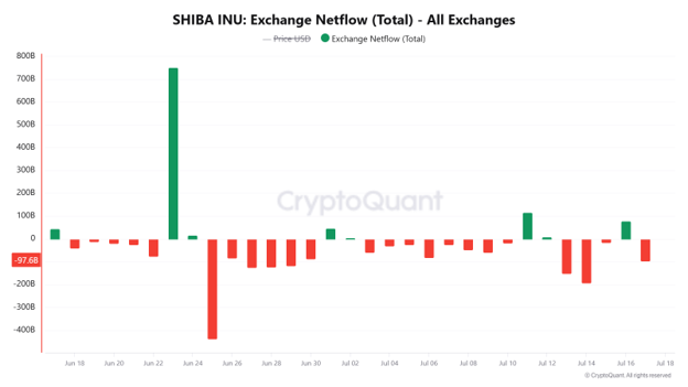 web3: SHIB回落，交易所流向与日本扩张信号分化