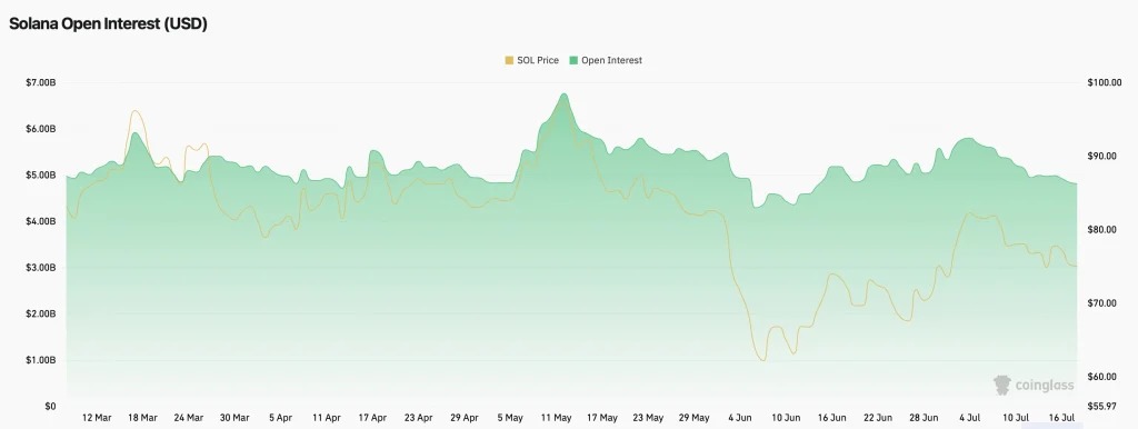 web3: 外媒：SOL回落至75美元附近，未平仓合约降至48亿美元