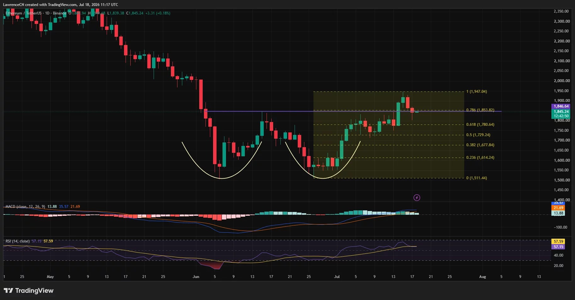 以太坊：以太坊守住关键支撑，市场关注美国CLARITY法案表决