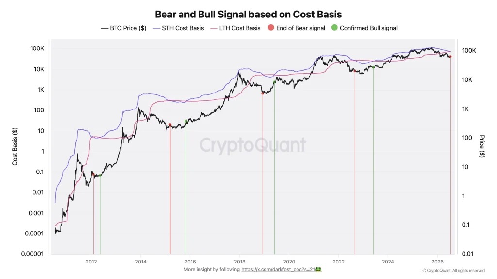 web3: CryptoQuant称比特币或进入熊市末段