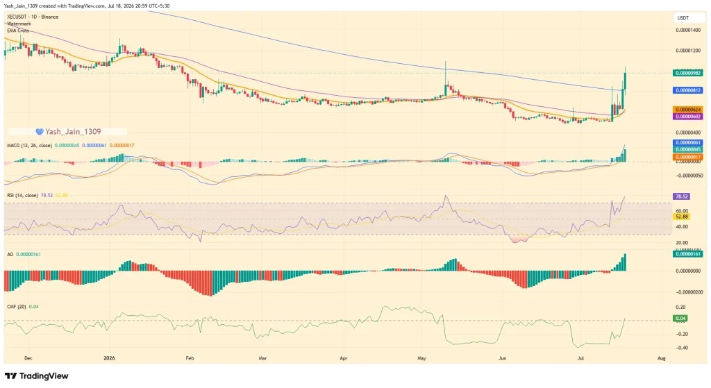 web3: ASTER上线永续合约后XEC一度升逾55%