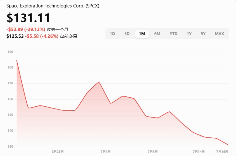 跌破135美元发行价 SpaceX为何上市一个月就跌去近四成