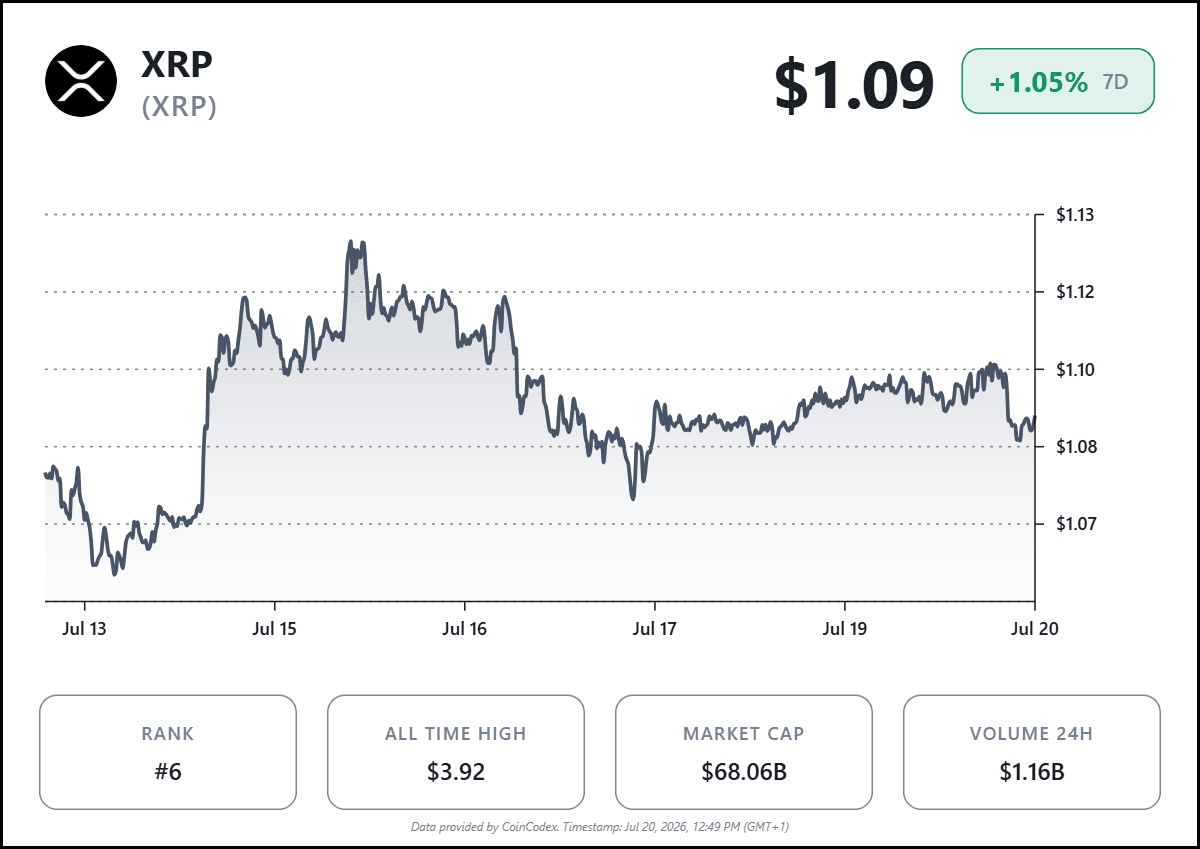 XRP技术形态进入关键抉择期：对称三角形收敛 nearing末端