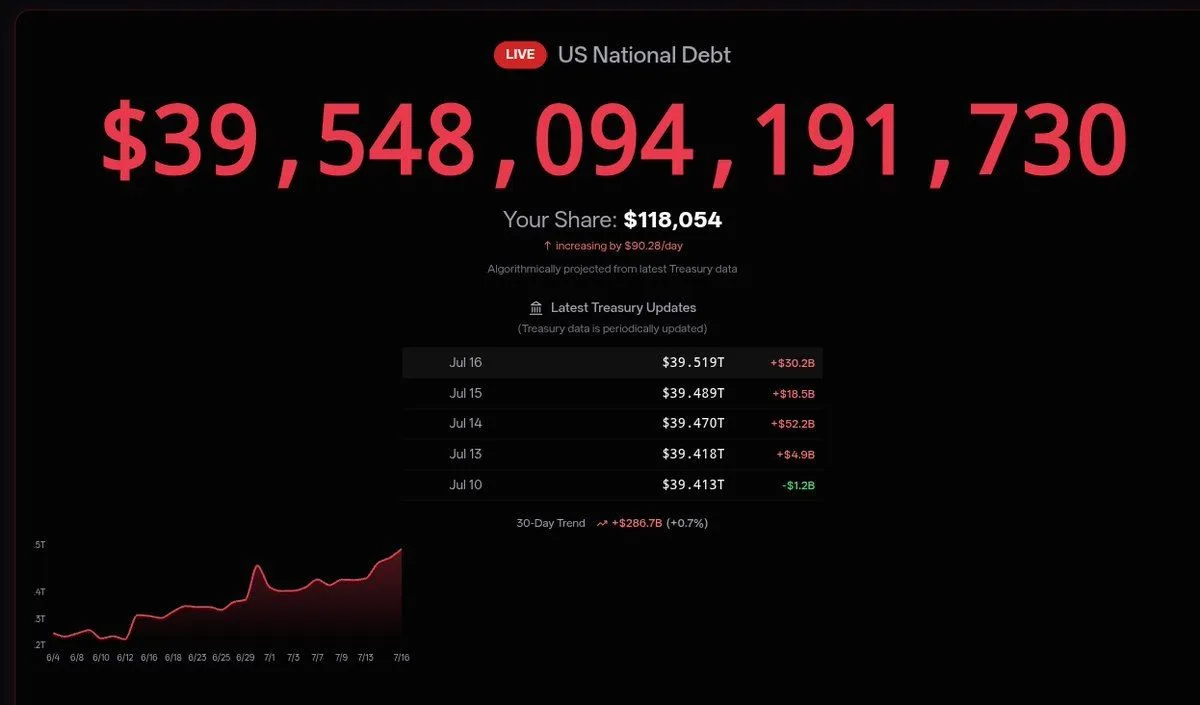 web3: 美国国债升至39.5万亿美元新高