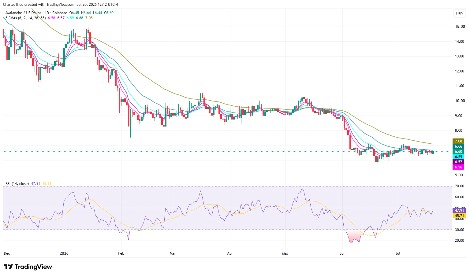 web3: Avalanche迎来2300万美元AVAX解锁考验