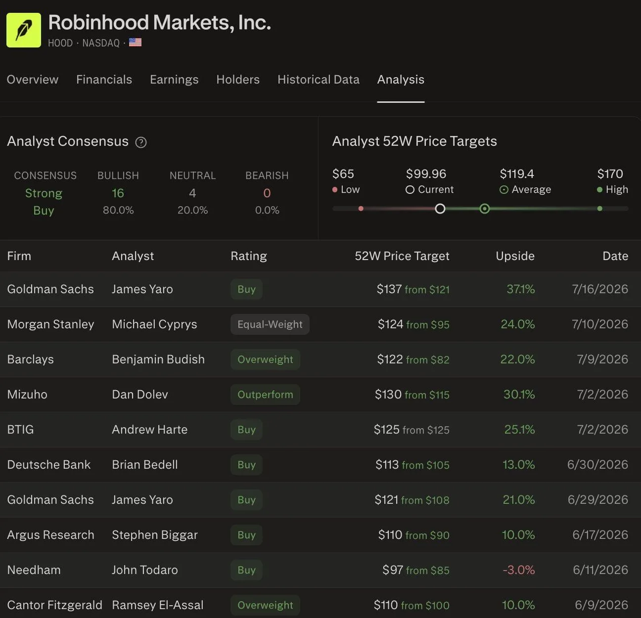 web3: 伯恩斯坦上调Robinhood目标价至160美元