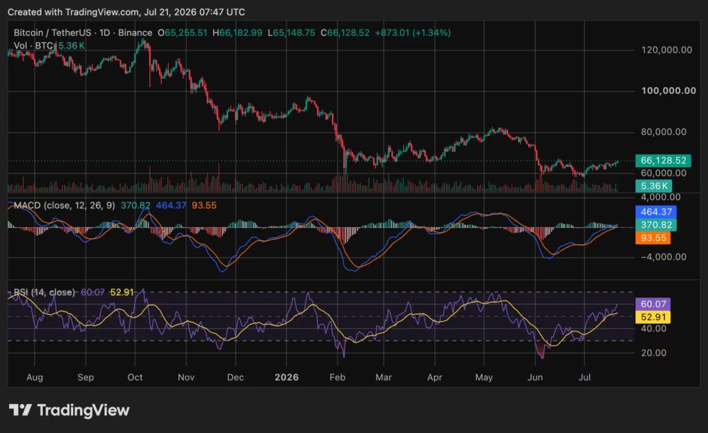 web3: 比特币重回6.5万美元，ETF连续五日净流入