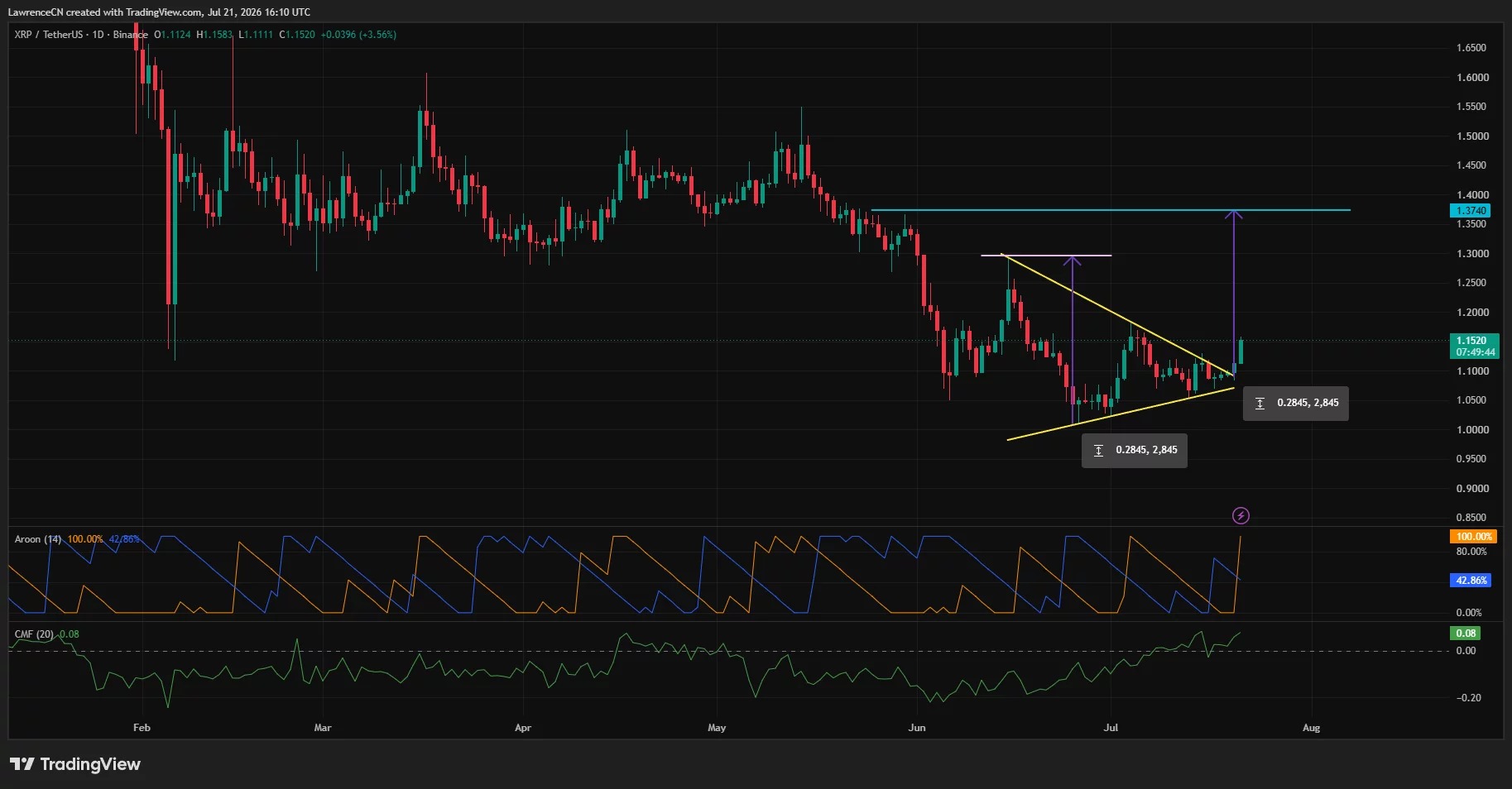 web3: 伊朗称打击亚马逊设施后，比特币与XRP走高