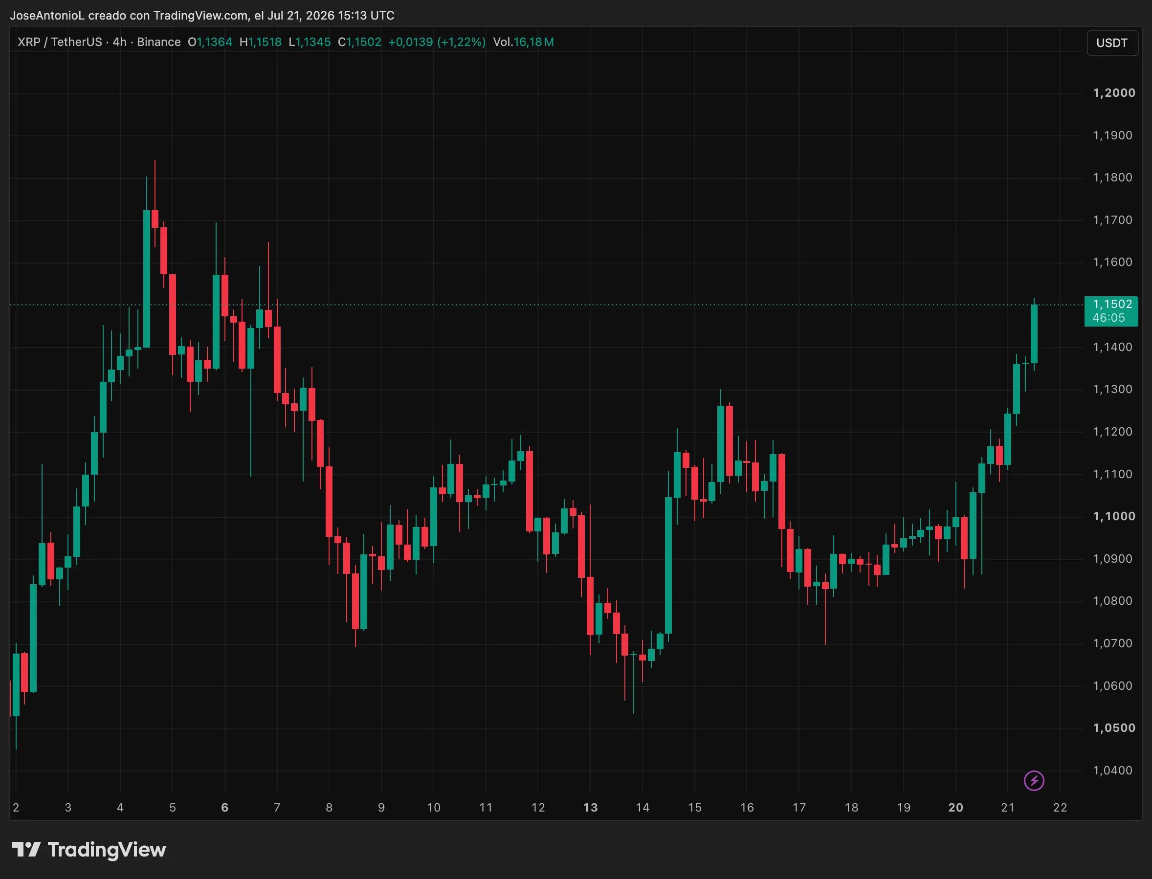 web3: XRP因美国立法预期走强 但短线趋势仍未确认