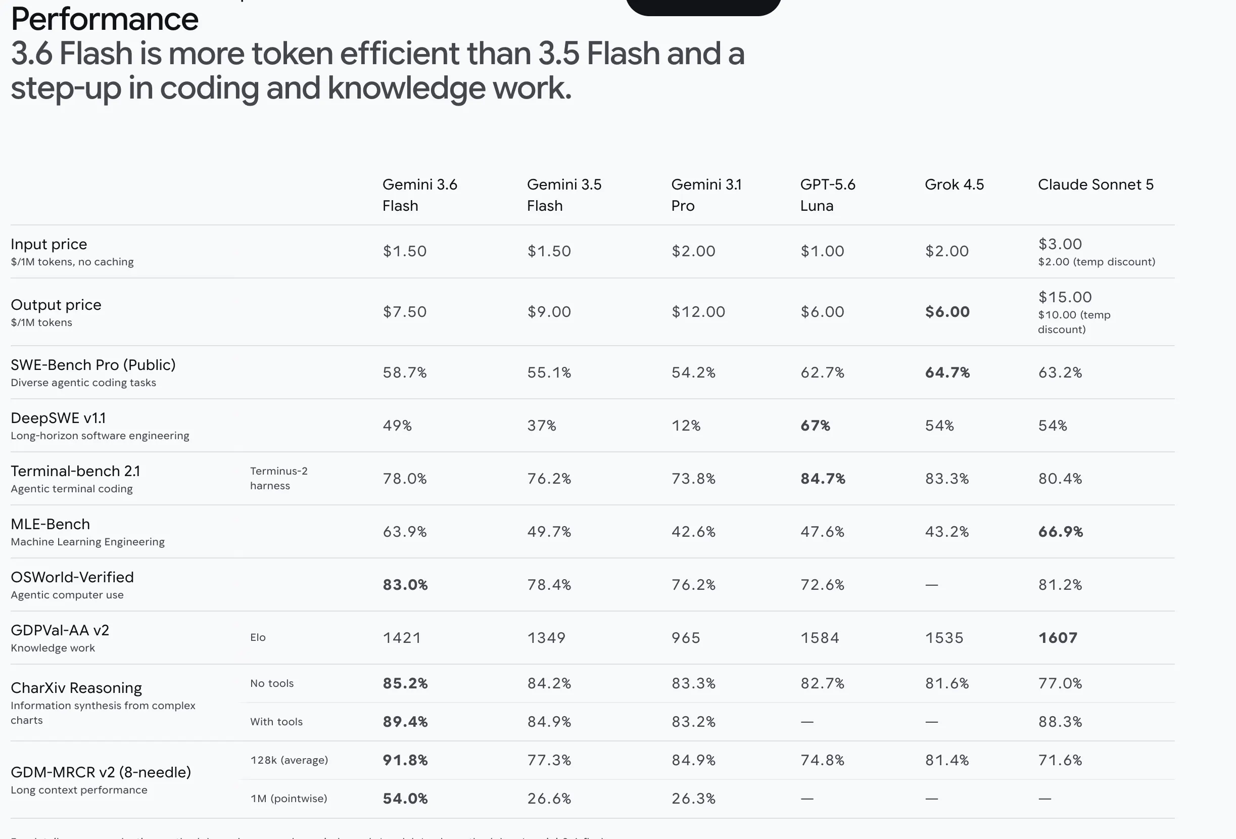 谷歌发布Gemini 3.6 Flash，Pro版本继续推迟