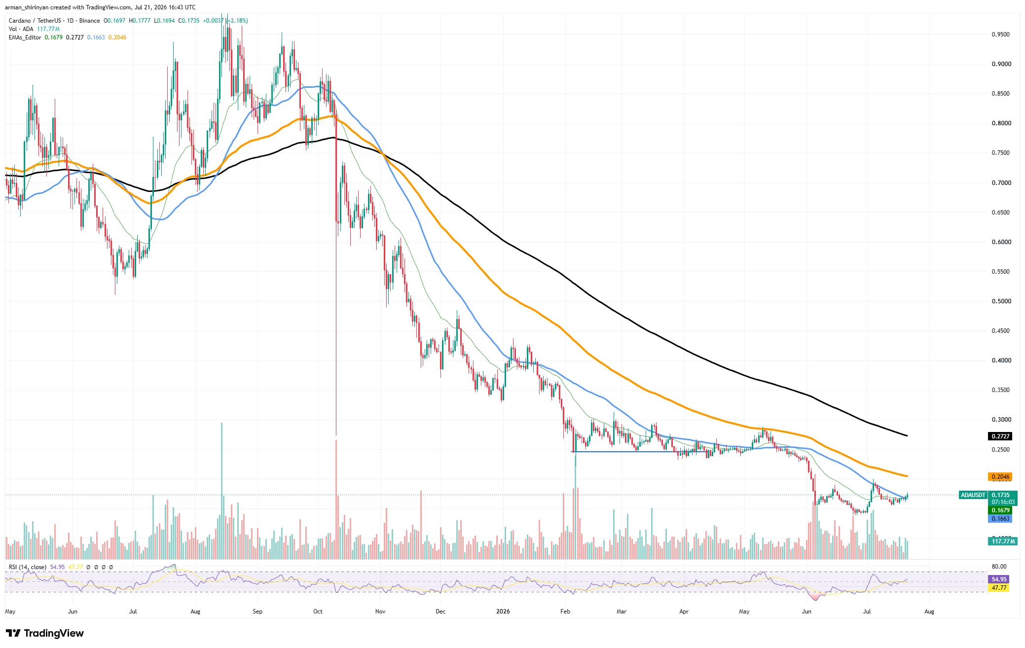 web3: 外媒：XRP、ADA、XLM与比特币短线走势回暖