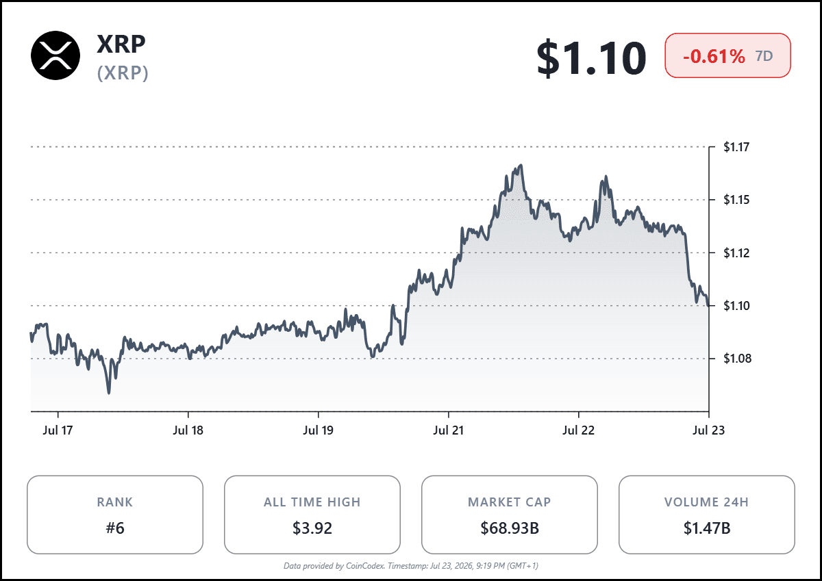 web3: 外媒：分析师称XRP或上看6.4美元