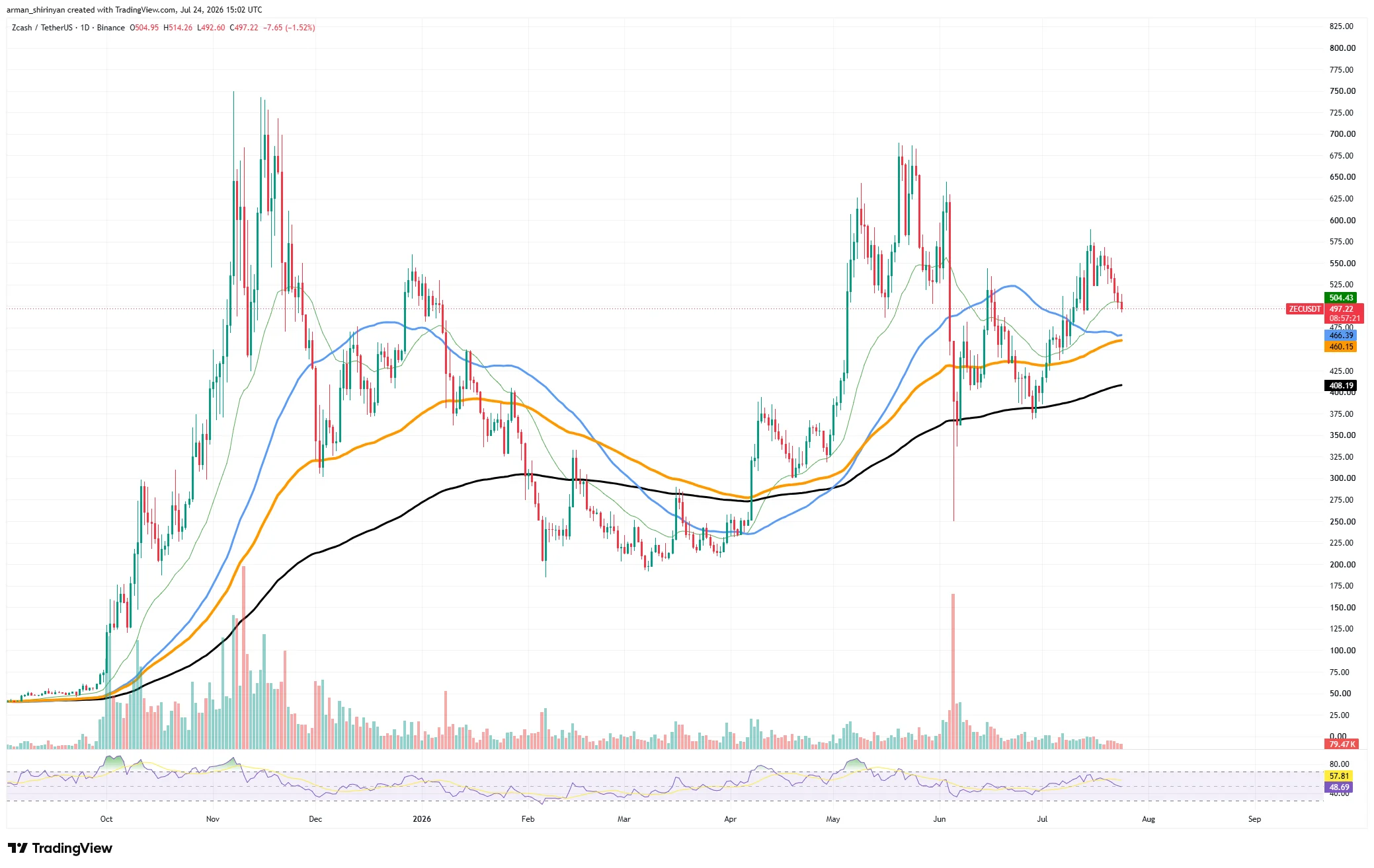 web3: 外媒：XRP逼近1美元关口，ZEC与HYPE面临支撑考验