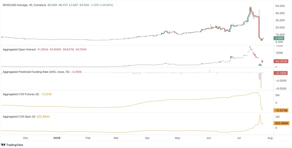 web3: 外媒：DEXE暴跌后反弹约25%