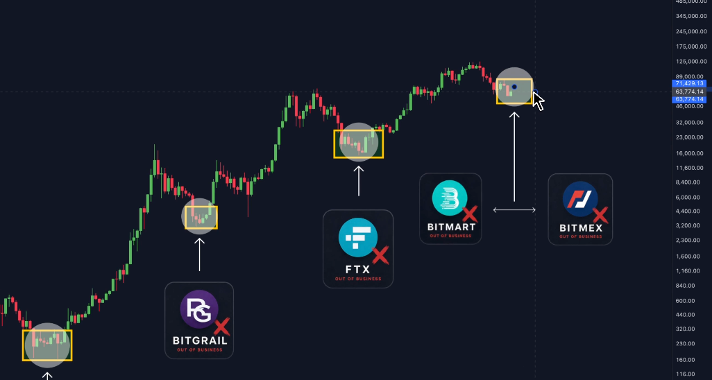 BitMEX 、 Bitmart 相继关停，交易所倒闭昭示熊市见底？