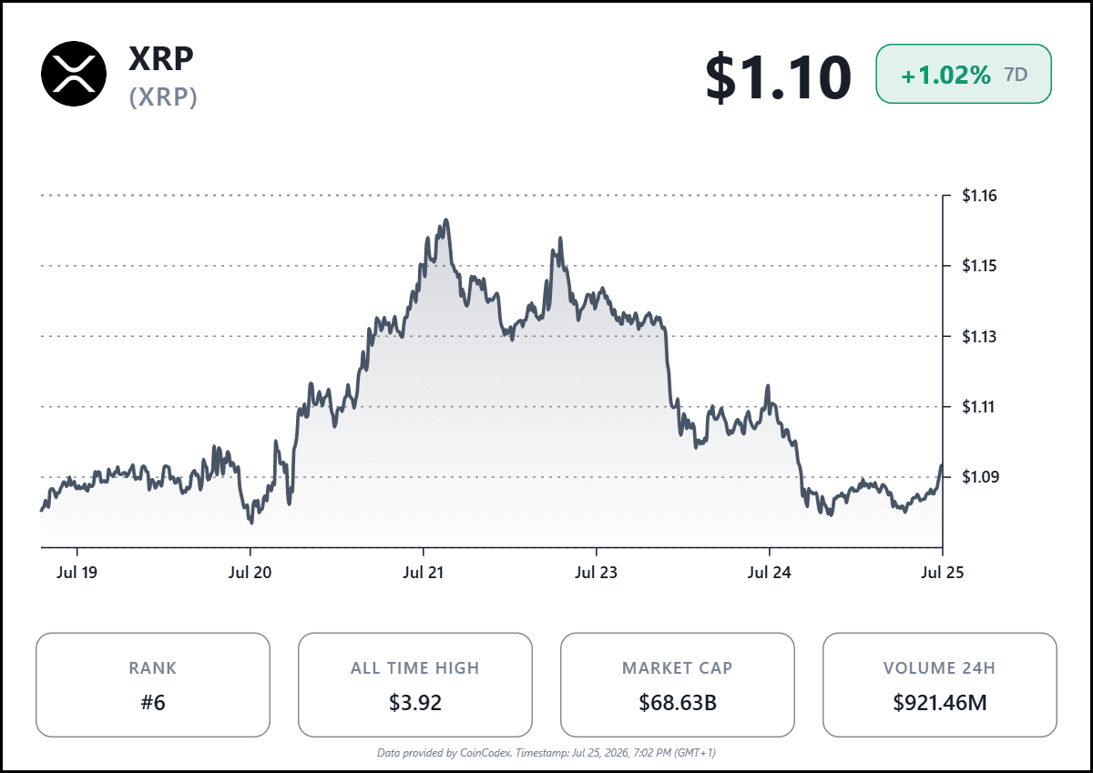 web3: XRP逼近关键支撑位1.08美元
